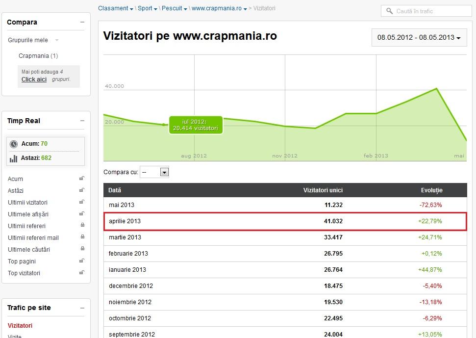 Crapmania si Carpbook, record "all time" de vizitatori in luna aprilie